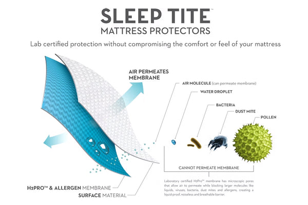 Protector de mattress Sleep Tite con diagrama de permeabilidad al aire y características de protección sobre fondo blanco.